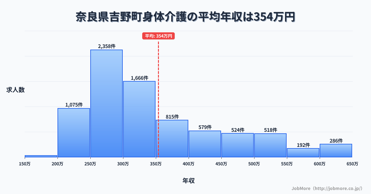 奈良県 吉野町内の身体介護の平均年収は354万円です。中央値は312万円、最頻値は250万円〜300万円です。