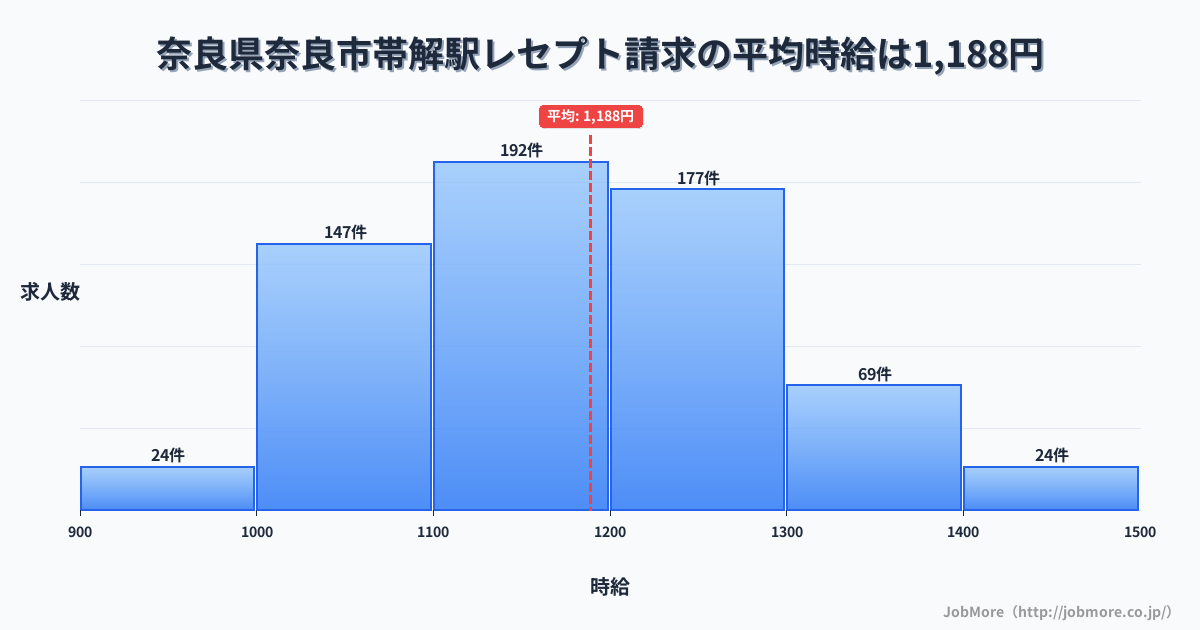 奈良県奈良市帯解駅周辺のレセプト請求の平均時給は1,188円です。中央値は1,164円、最頻値は1,100円〜1,200円です。