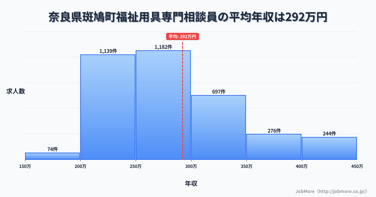 奈良県 斑鳩町内の福祉用具専門相談員の平均年収は292万円です。中央値は274万円、最頻値は250万円〜300万円です。