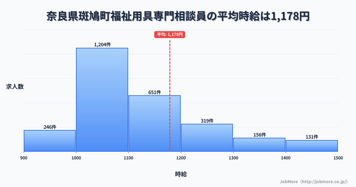 奈良県 斑鳩町内の福祉用具専門相談員の平均時給は1,178円です。中央値は1,099円、最頻値は1,000円〜1,100円です。