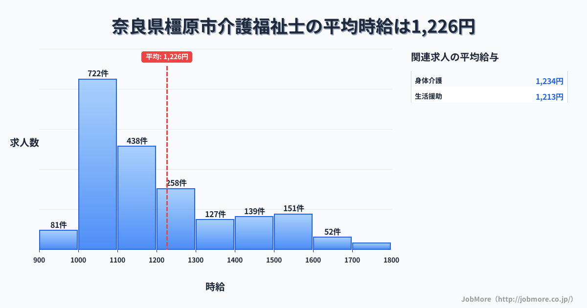 奈良県 橿原市内の介護福祉士の平均時給は1,226円です。中央値は1,101円、最頻値は1,000円〜1,100円です。