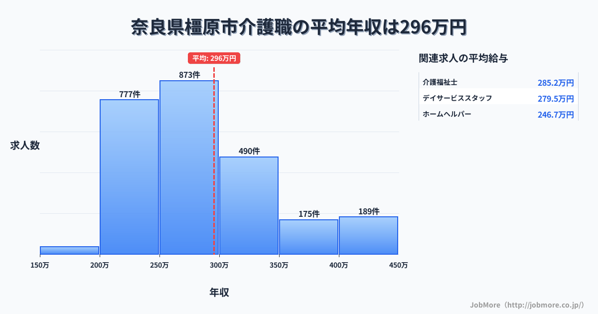 奈良県 橿原市内の介護職の平均年収は295万円です。中央値は277万円、最頻値は250万円〜300万円です。