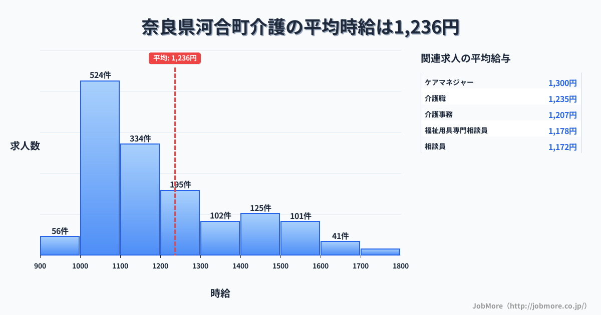 奈良県 河合町内の介護の平均時給は1,236円です。中央値は1,116円、最頻値は1,000円〜1,100円です。