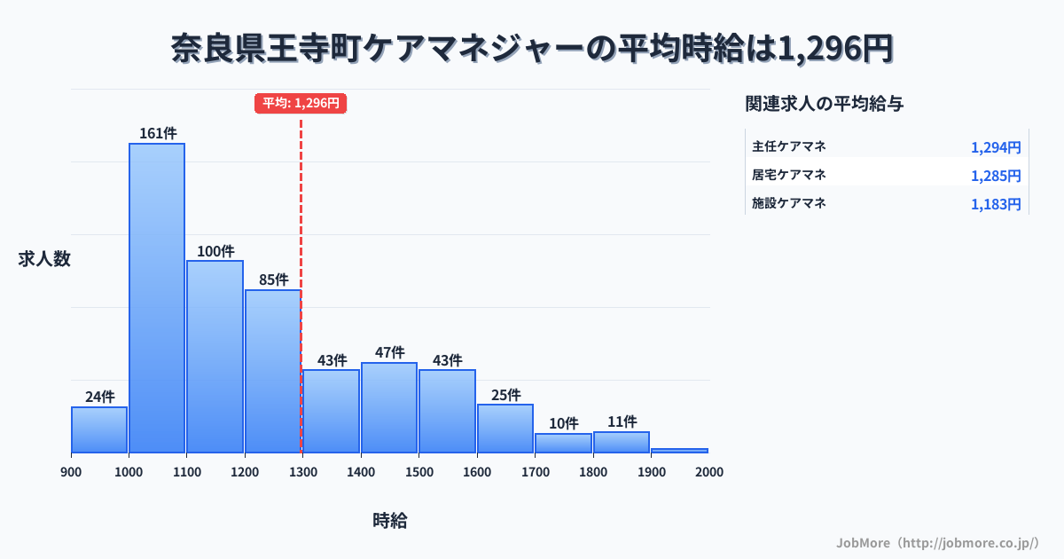 奈良県 王寺町内のケアマネジャーの平均時給は1,462円です。中央値は1,359円、最頻値は1,200円〜1,300円です。