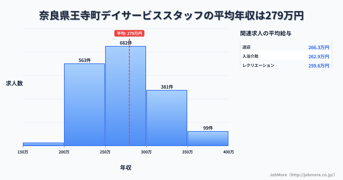 奈良県 王寺町内のデイサービススタッフの平均年収は277万円です。中央値は269万円、最頻値は250万円〜300万円です。