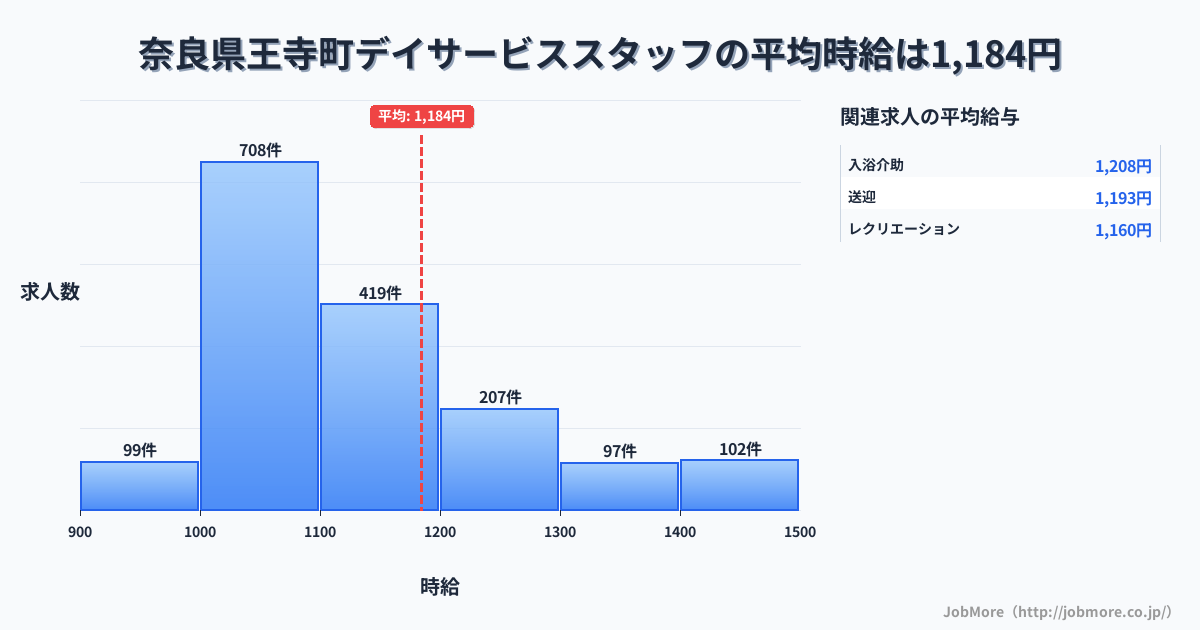 奈良県 王寺町内のデイサービススタッフの平均時給は1,185円です。中央値は1,100円、最頻値は1,000円〜1,100円です。