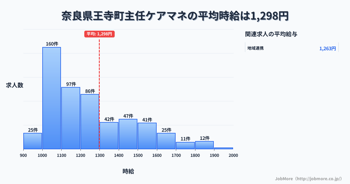 奈良県 王寺町内の主任ケアマネの平均時給は1,296円です。中央値は1,193円、最頻値は1,000円〜1,100円です。
