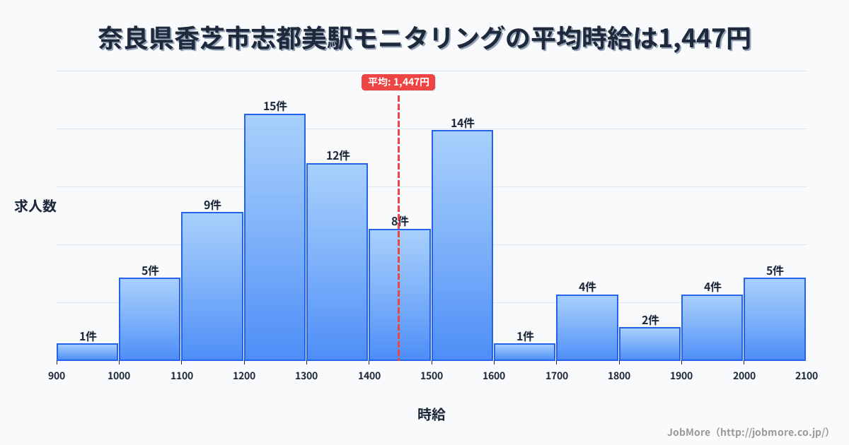 奈良県香芝市志都美駅周辺のモニタリングの平均時給は1,447円です。中央値は1,377円、最頻値は1,200円〜1,300円です。