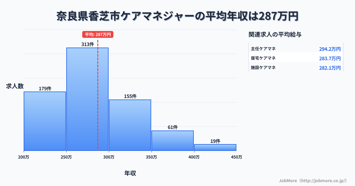 奈良県 香芝市内のケアマネジャーの平均年収は286万円です。中央値は278万円、最頻値は250万円〜300万円です。