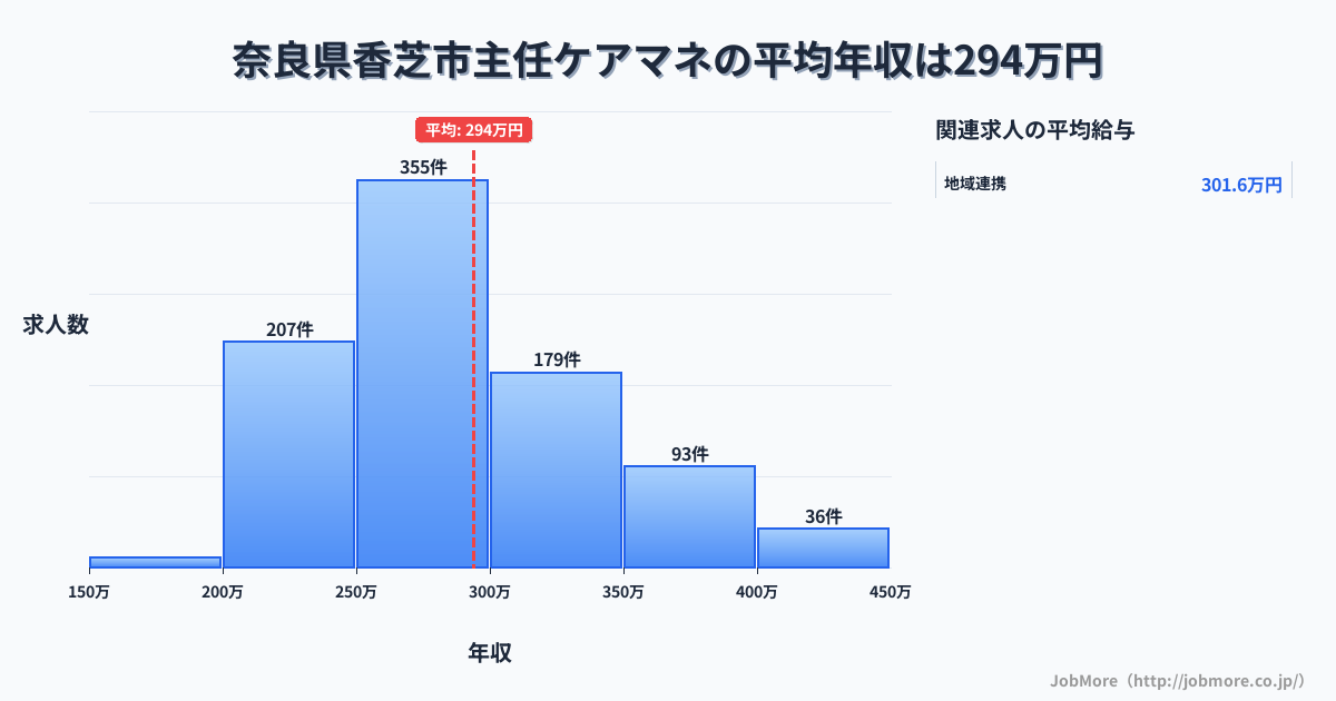 奈良県 香芝市内の主任ケアマネの平均年収は294万円です。中央値は280万円、最頻値は250万円〜300万円です。