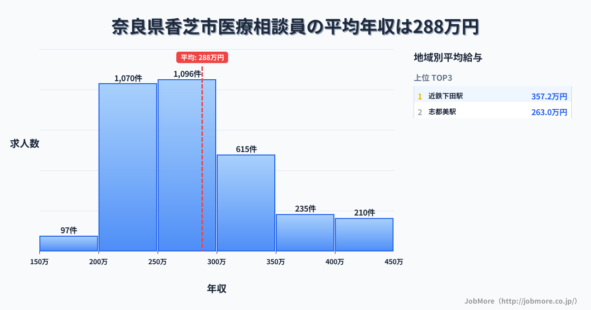 奈良県 香芝市内の医療相談員の平均年収は287万円です。中央値は271万円、最頻値は250万円〜300万円です。