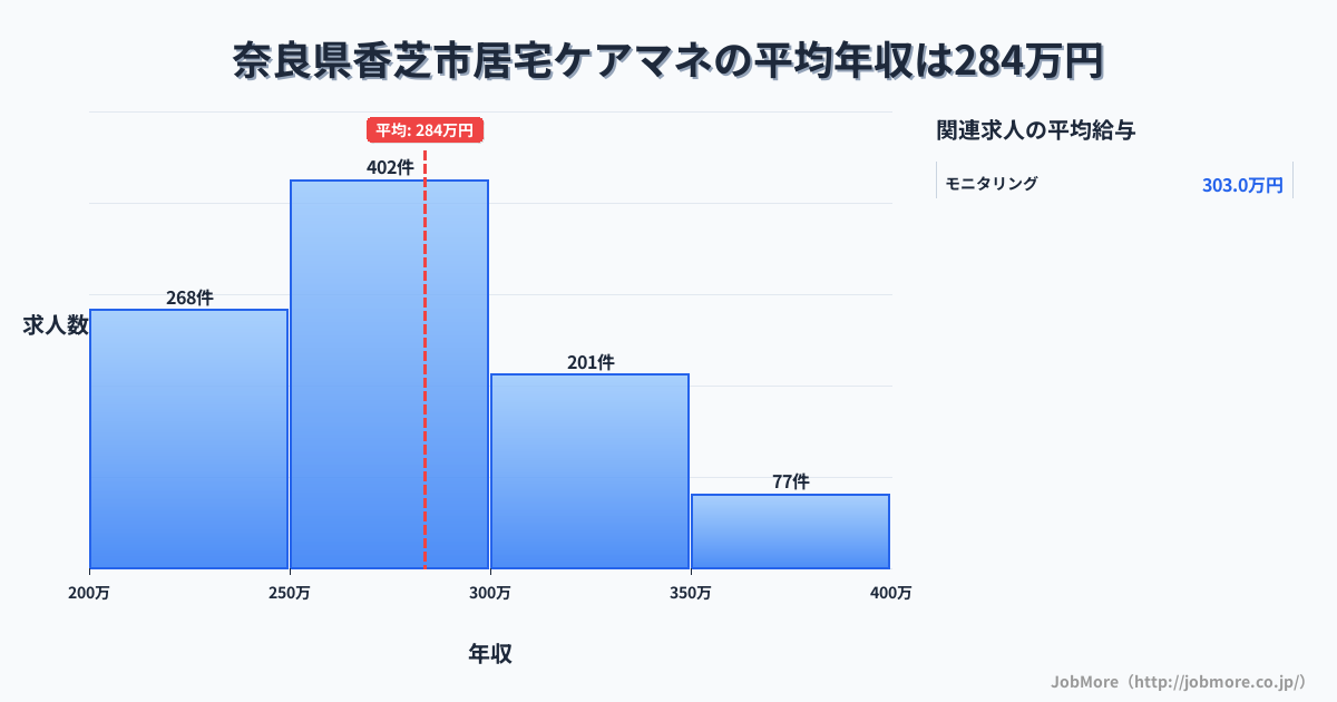 奈良県 香芝市内の居宅ケアマネの平均年収は283万円です。中央値は275万円、最頻値は250万円〜300万円です。
