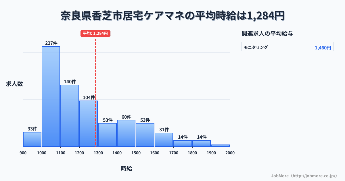 奈良県 香芝市内の居宅ケアマネの平均時給は1,284円です。中央値は1,167円、最頻値は1,000円〜1,100円です。