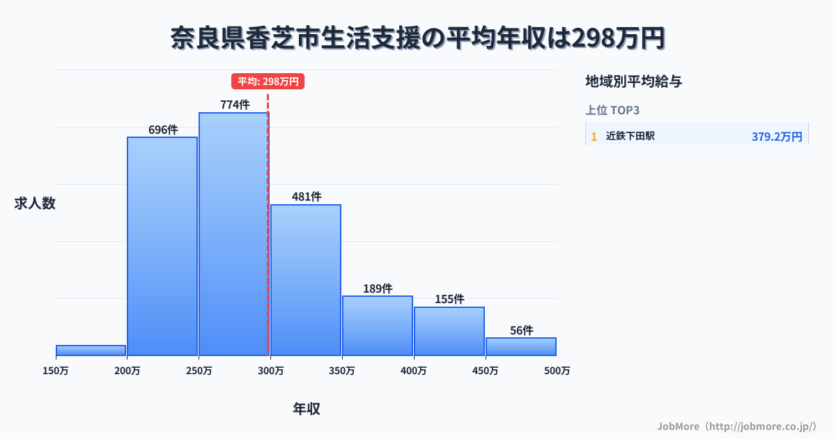 奈良県 香芝市内の生活支援の平均年収は298万円です。中央値は277万円、最頻値は250万円〜300万円です。