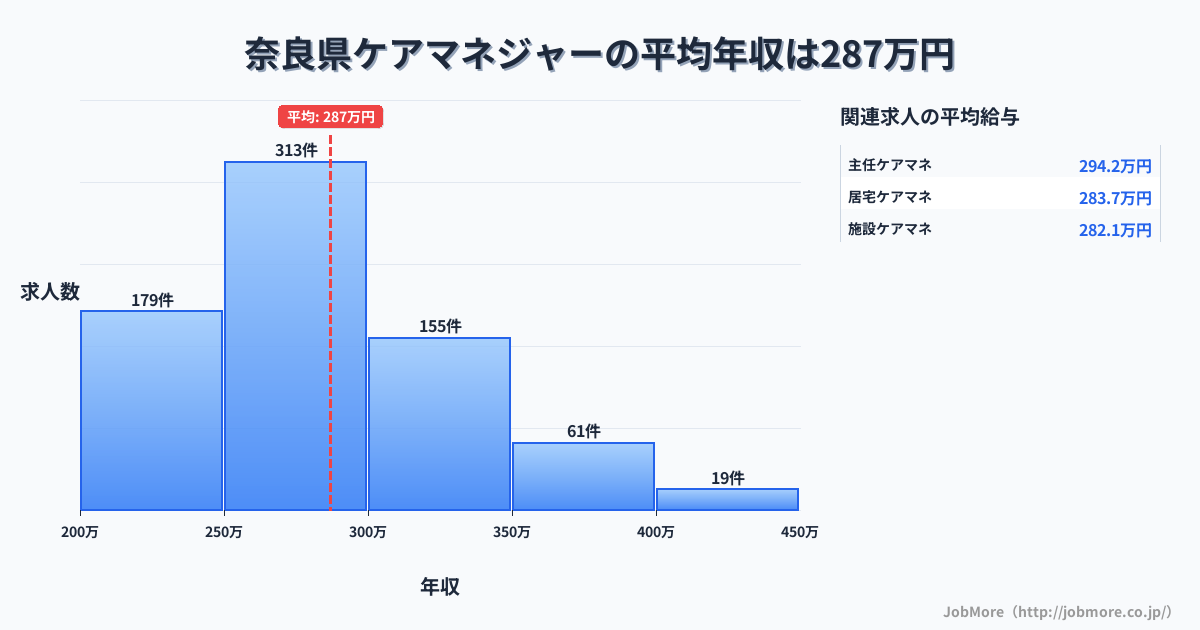 奈良県内のケアマネジャーの平均年収は286万円です。中央値は278万円、最頻値は250万円〜300万円です。