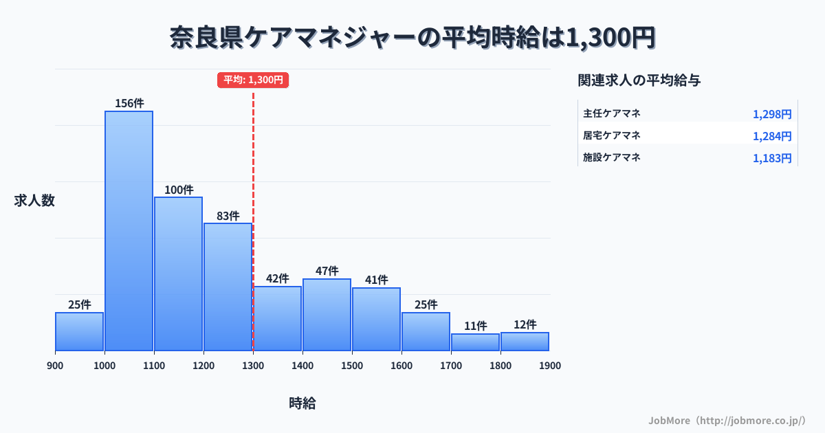 奈良県内のケアマネジャーの平均時給は1,296円です。中央値は1,197円、最頻値は1,000円〜1,100円です。