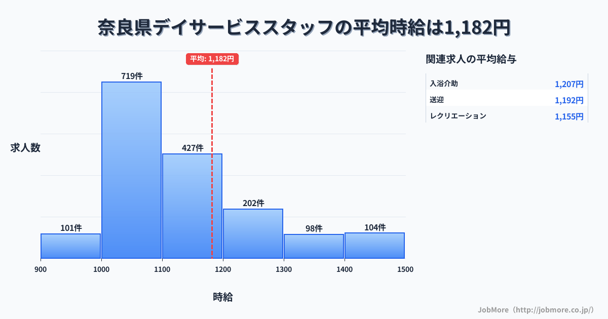 奈良県内のデイサービススタッフの平均時給は1,182円です。中央値は1,100円、最頻値は1,000円〜1,100円です。