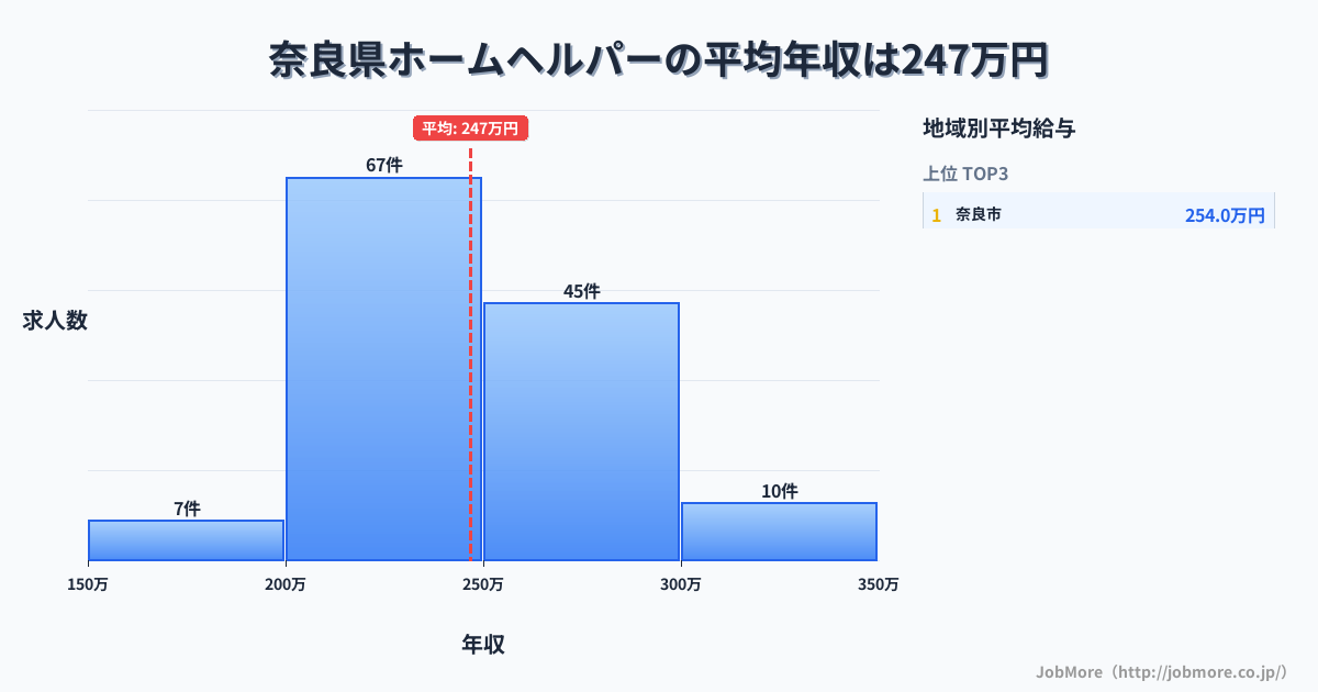 奈良県内のホームヘルパーの平均年収は247万円です。中央値は239万円、最頻値は200万円〜250万円です。