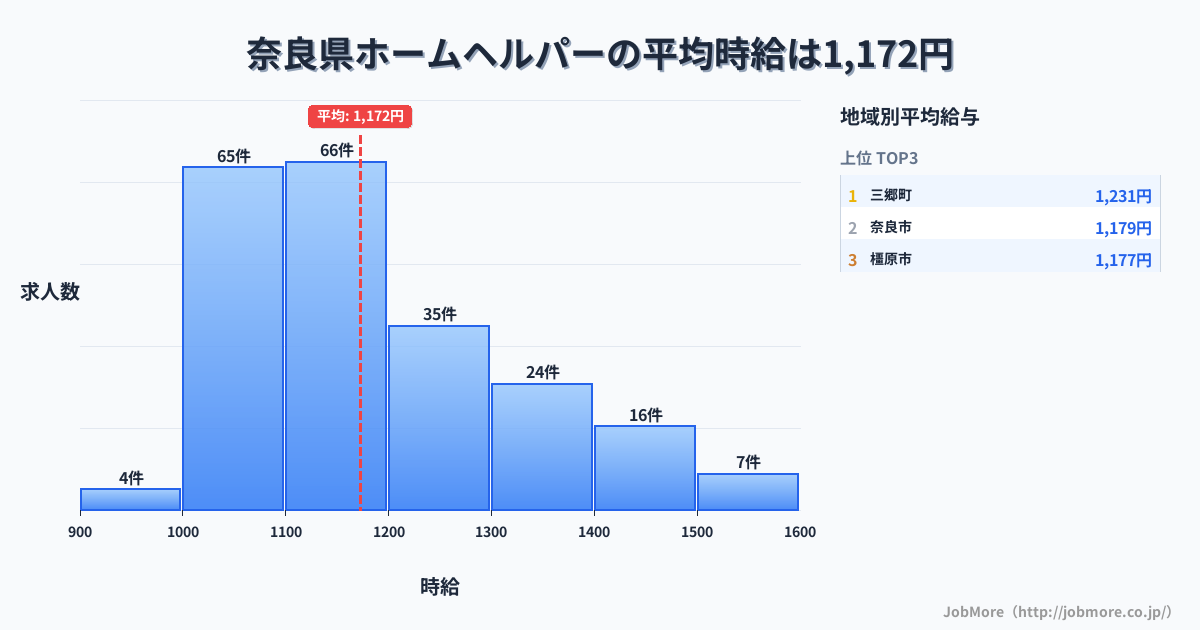 奈良県内のホームヘルパーの平均時給は1,178円です。中央値は1,127円、最頻値は1,100円〜1,200円です。