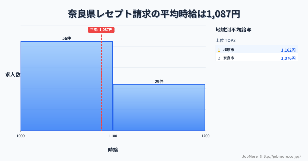 奈良県内のレセプト請求の平均時給は1,219円です。中央値は1,160円、最頻値は1,000円〜1,100円です。