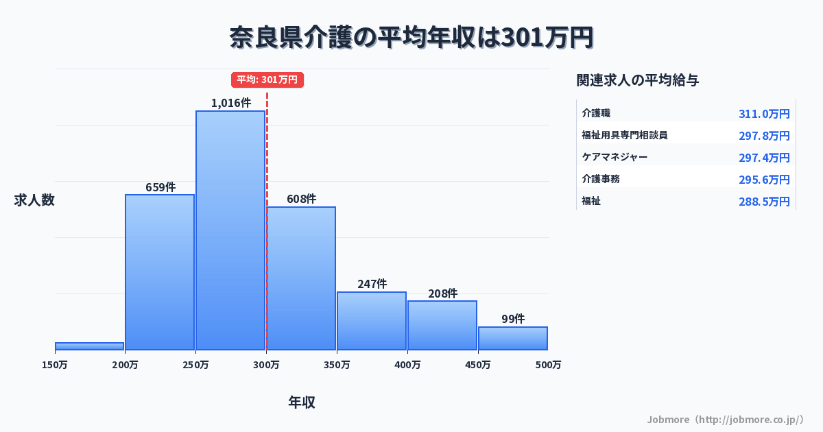 奈良県内の介護の平均年収は299万円です。中央値は286万円、最頻値は250万円〜300万円です。