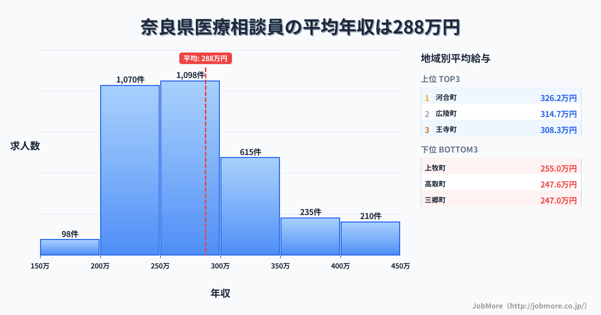奈良県内の医療相談員の平均年収は287万円です。中央値は271万円、最頻値は250万円〜300万円です。