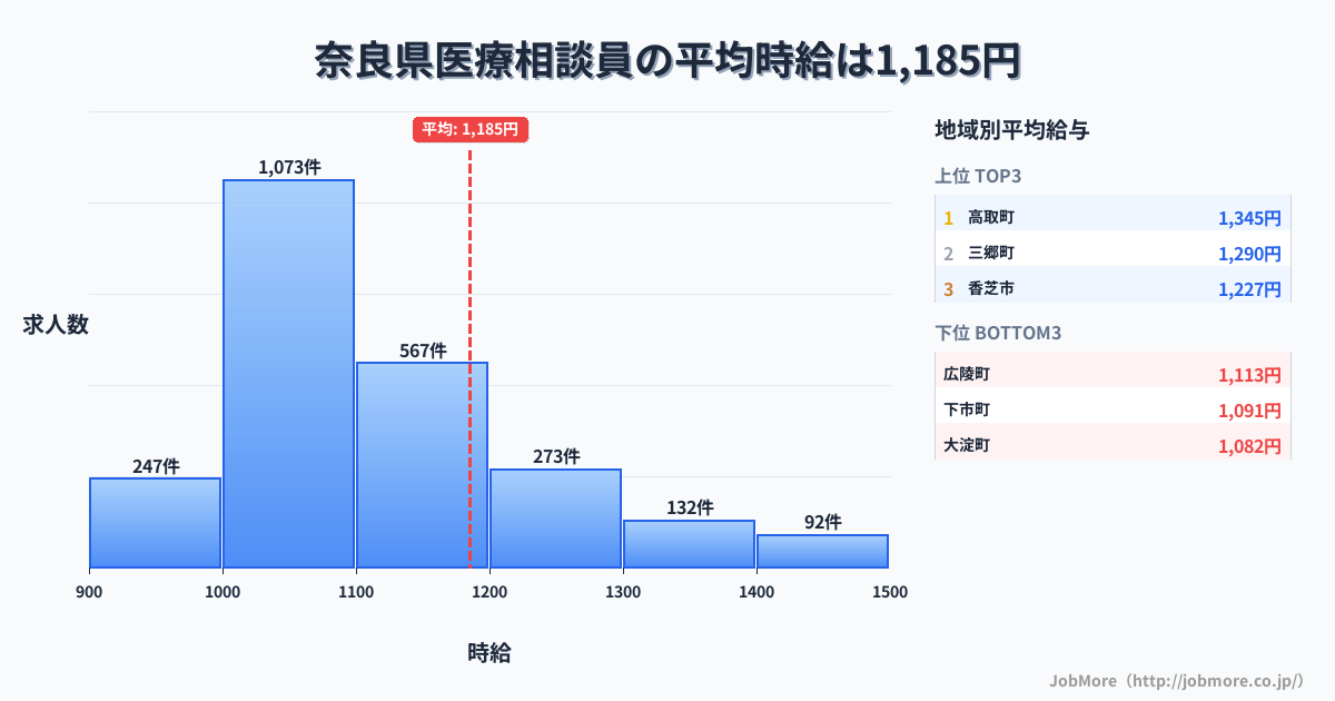 奈良県内の医療相談員の平均時給は1,185円です。中央値は1,099円、最頻値は1,000円〜1,100円です。