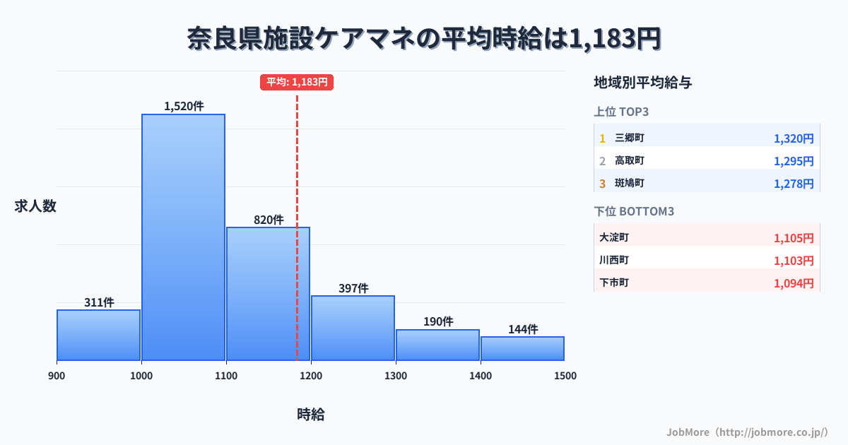 奈良県内の施設ケアマネの平均時給は1,183円です。中央値は1,098円、最頻値は1,000円〜1,100円です。