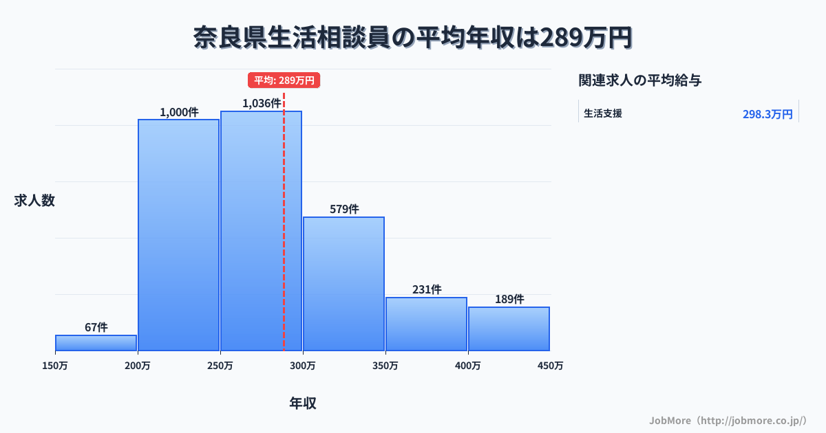 奈良県内の生活相談員の平均年収は288万円です。中央値は272万円、最頻値は250万円〜300万円です。