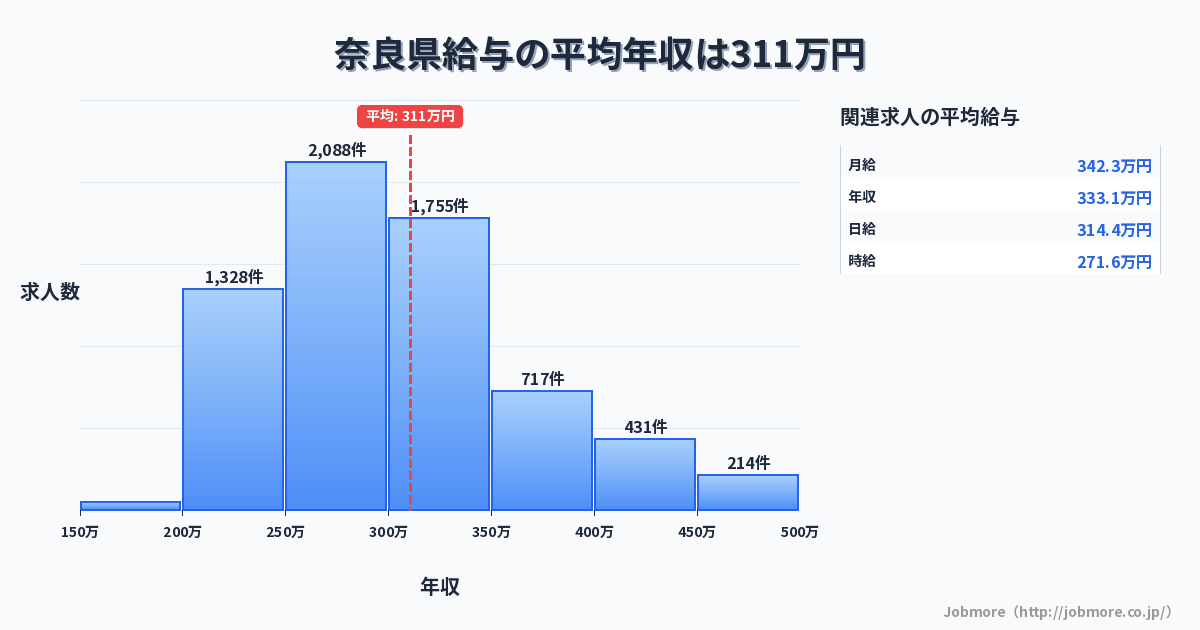 奈良県内の給与の平均年収は308万円です。中央値は295万円、最頻値は250万円〜300万円です。