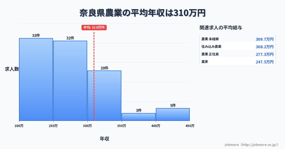 奈良県内の農業の平均年収は290万円です。中央値は281万円、最頻値は300万円〜350万円です。