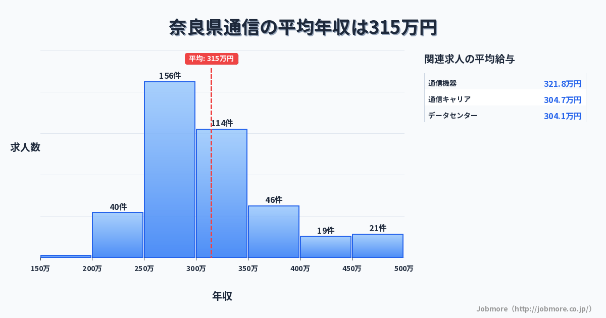 奈良県内の通信の平均年収は316万円です。中央値は292万円、最頻値は250万円〜300万円です。
