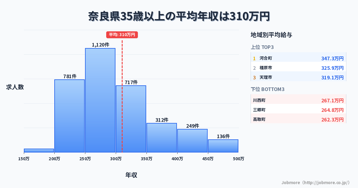 奈良県内の35歳以上の平均年収は307万円です。中央値は287万円、最頻値は250万円〜300万円です。
