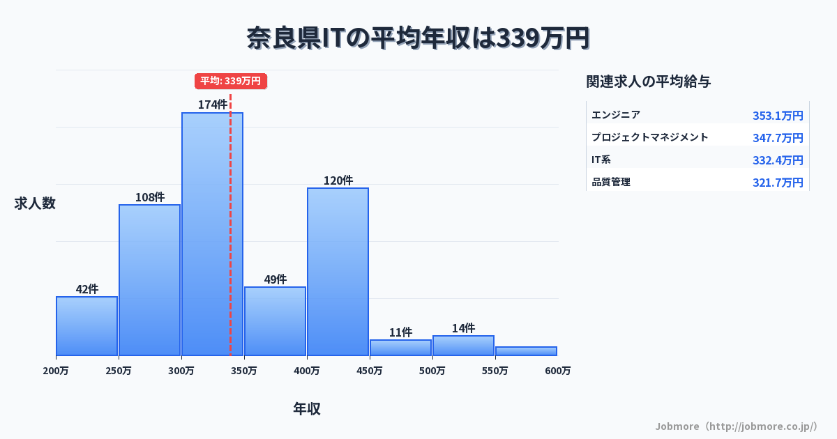 奈良県内のITの平均年収は333万円です。中央値は314万円、最頻値は300万円〜350万円です。