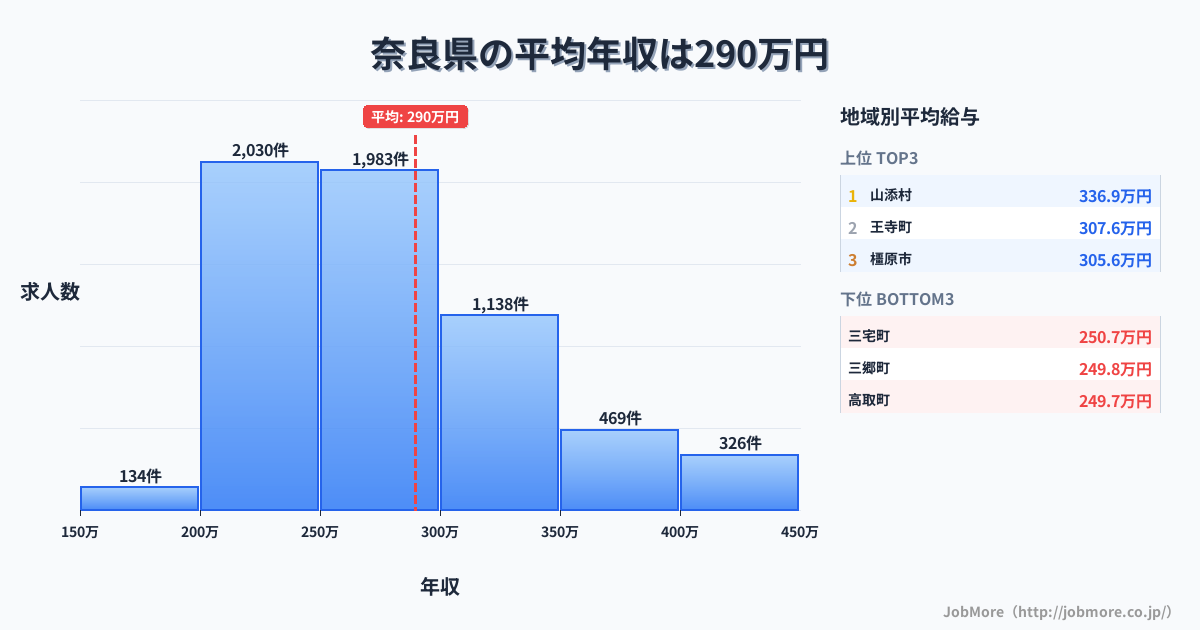 奈良県内の平均年収は289万円です。中央値は272万円、最頻値は200万円〜250万円です。