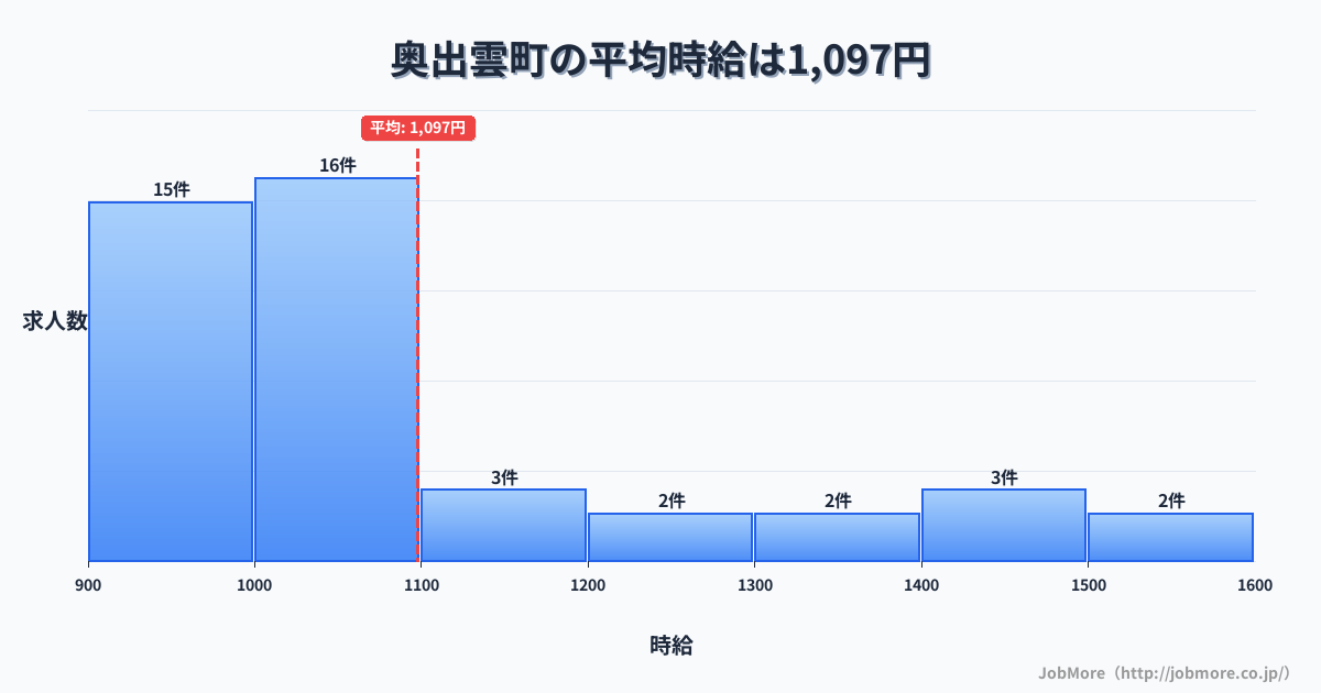 島根県 奥出雲町内の平均時給は1,225円です。中央値は1,050円、最頻値は1,000円〜1,100円です。