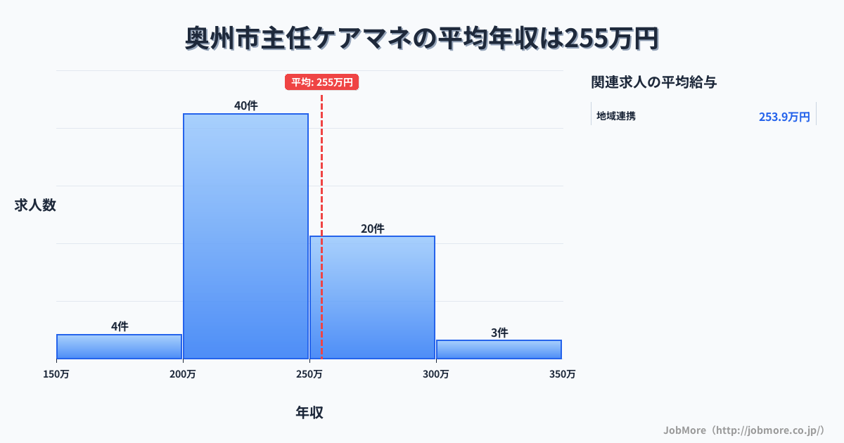 岩手県 奥州市内の主任ケアマネの平均年収は254万円です。中央値は240万円、最頻値は200万円〜250万円です。