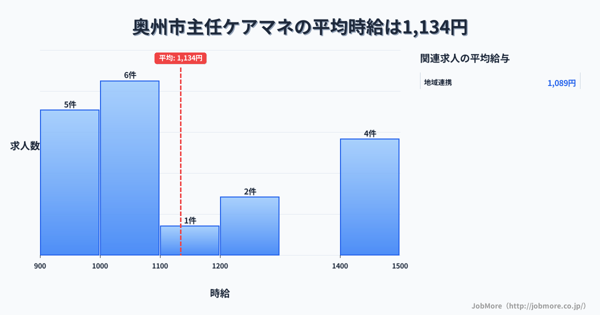 岩手県 奥州市内の主任ケアマネの平均時給は1,134円です。中央値は1,015円、最頻値は1,000円〜1,100円です。