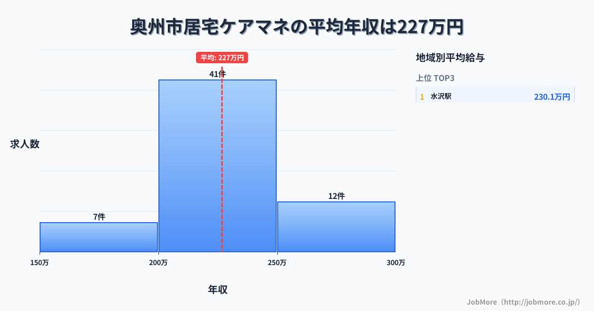 岩手県 奥州市内の居宅ケアマネの平均年収は226万円です。中央値は216万円、最頻値は200万円〜250万円です。