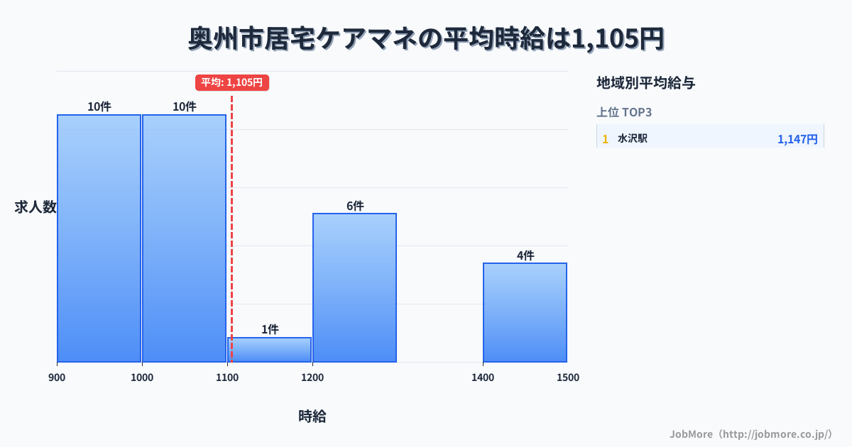 岩手県 奥州市内の居宅ケアマネの平均時給は1,105円です。中央値は1,015円、最頻値は900円〜1,000円です。