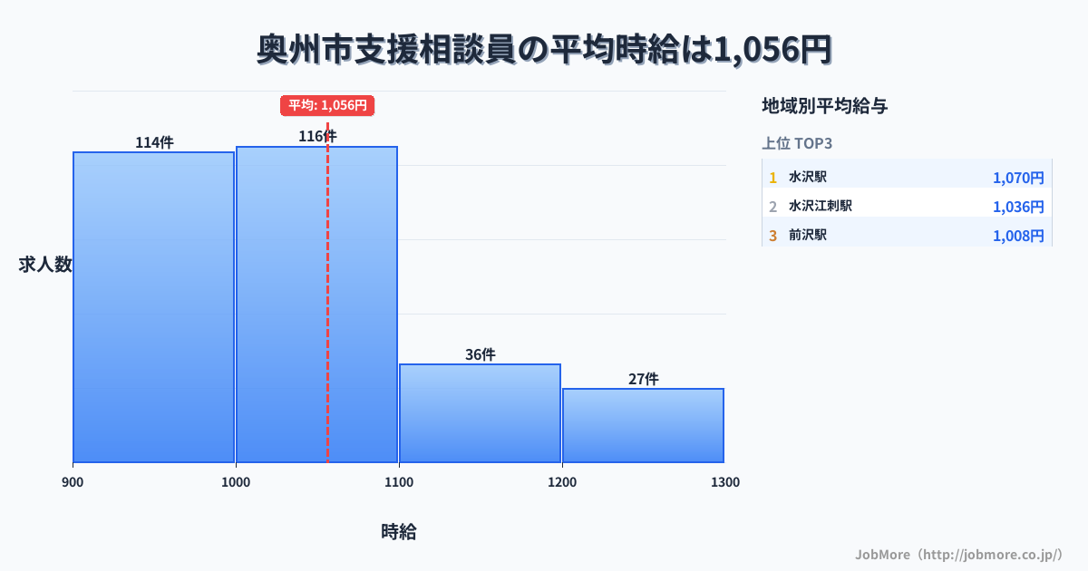 岩手県 奥州市内の支援相談員の平均時給は1,056円です。中央値は1,028円、最頻値は1,000円〜1,100円です。