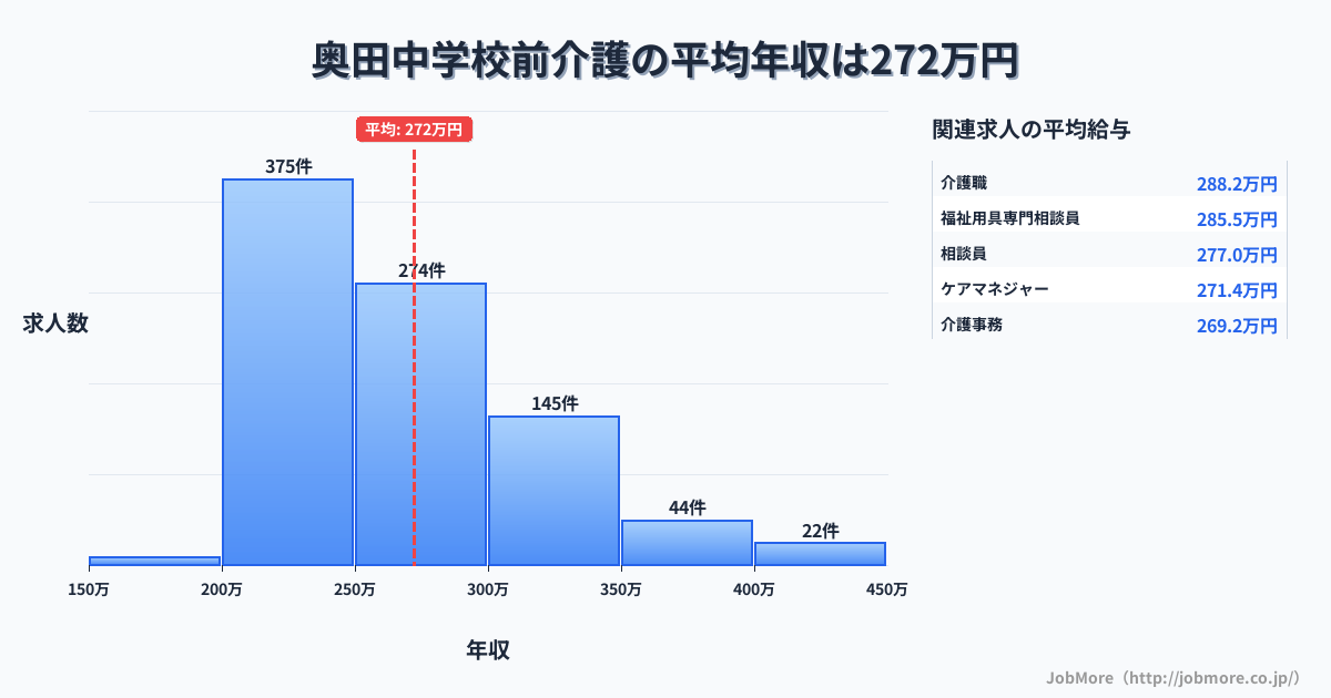 富山県富山市奥田中学校前駅周辺の介護の平均年収は272万円です。中央値は258万円、最頻値は200万円〜250万円です。