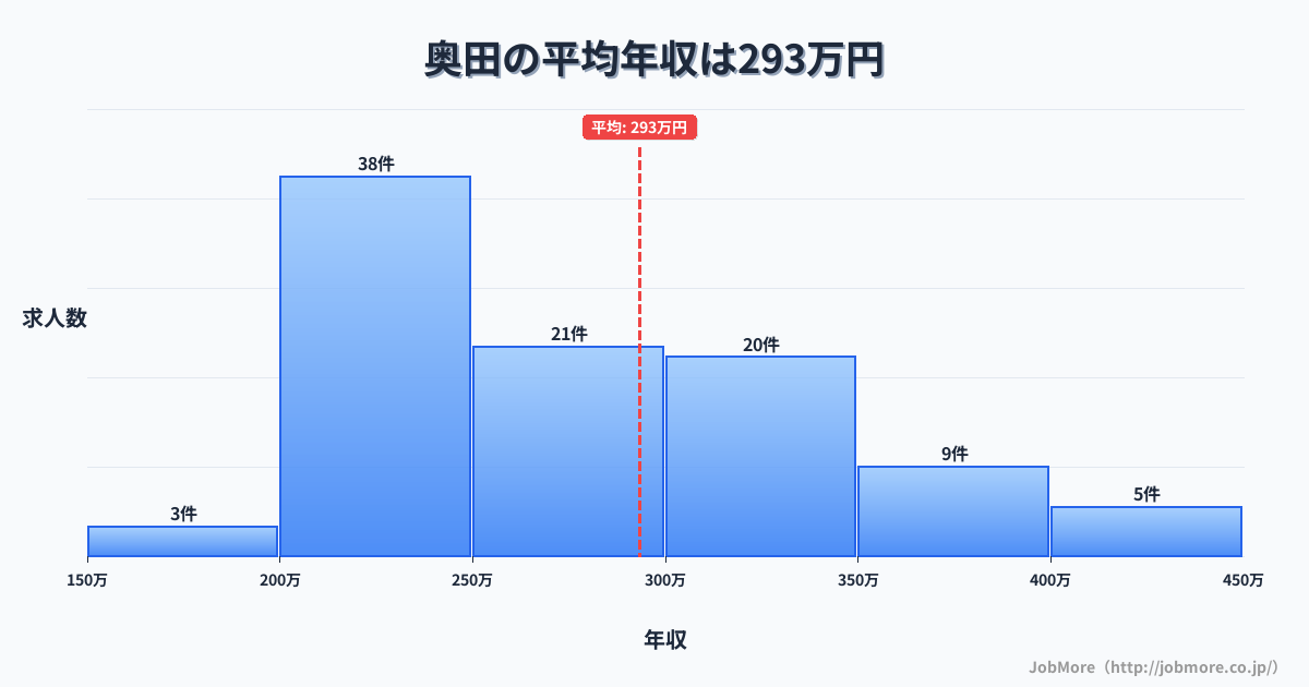 愛知県稲沢市奥田駅周辺の平均年収は282万円です。中央値は262万円、最頻値は200万円〜250万円です。