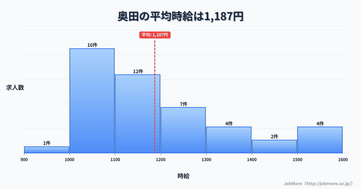 愛知県稲沢市奥田駅周辺の平均時給は1,209円です。中央値は1,150円、最頻値は1,000円〜1,100円です。