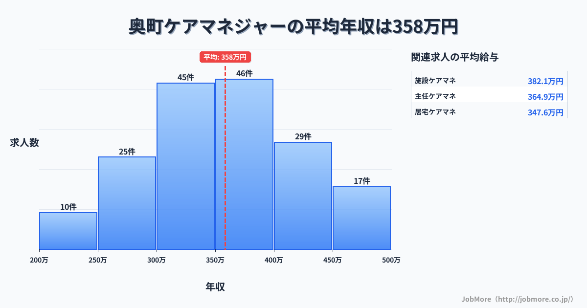 北海道 奥尻町内のケアマネジャーの平均年収は362万円です。中央値は357万円、最頻値は300万円〜350万円です。