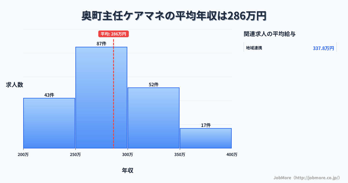 北海道 奥尻町内の主任ケアマネの平均年収は365万円です。中央値は355万円、最頻値は300万円〜350万円です。