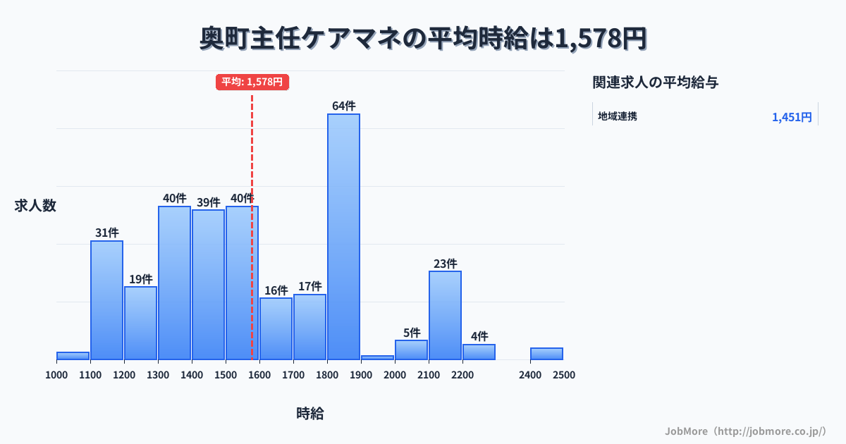 北海道 奥尻町内の主任ケアマネの平均時給は1,583円です。中央値は1,547円、最頻値は1,800円〜1,900円です。