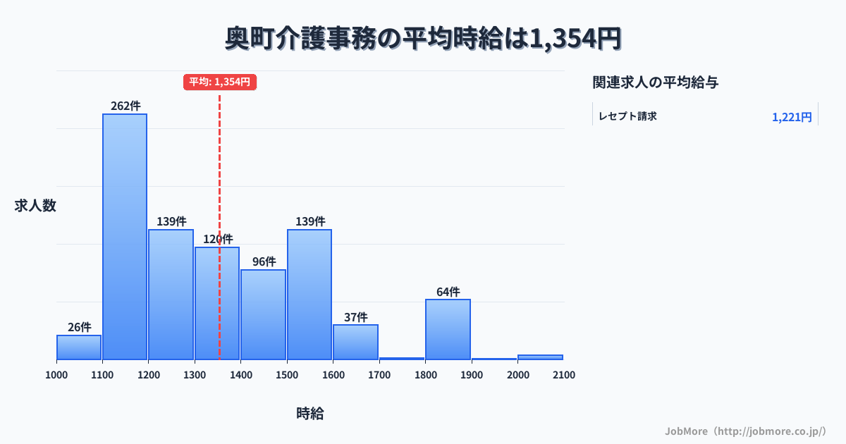 北海道 奥尻町内の介護事務の平均時給は1,480円です。中央値は1,451円、最頻値は1,100円〜1,200円です。
