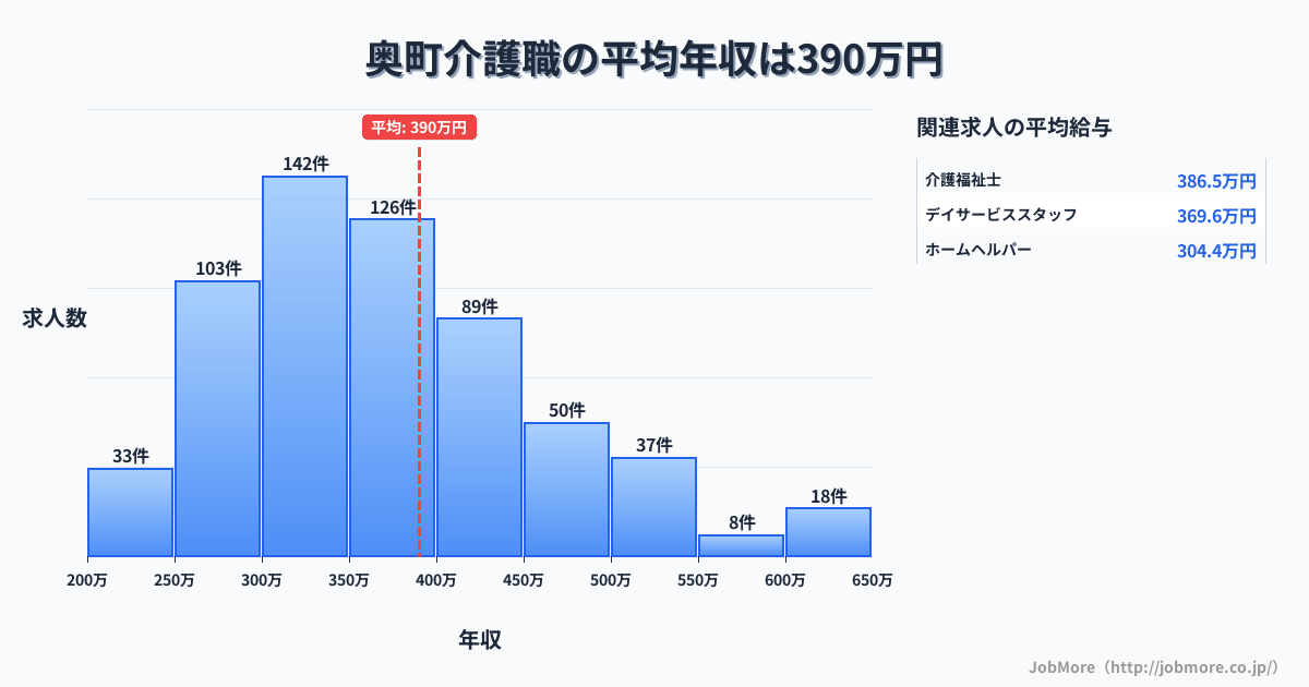 北海道 奥尻町内の介護職の平均年収は390万円です。中央値は360万円、最頻値は300万円〜350万円です。