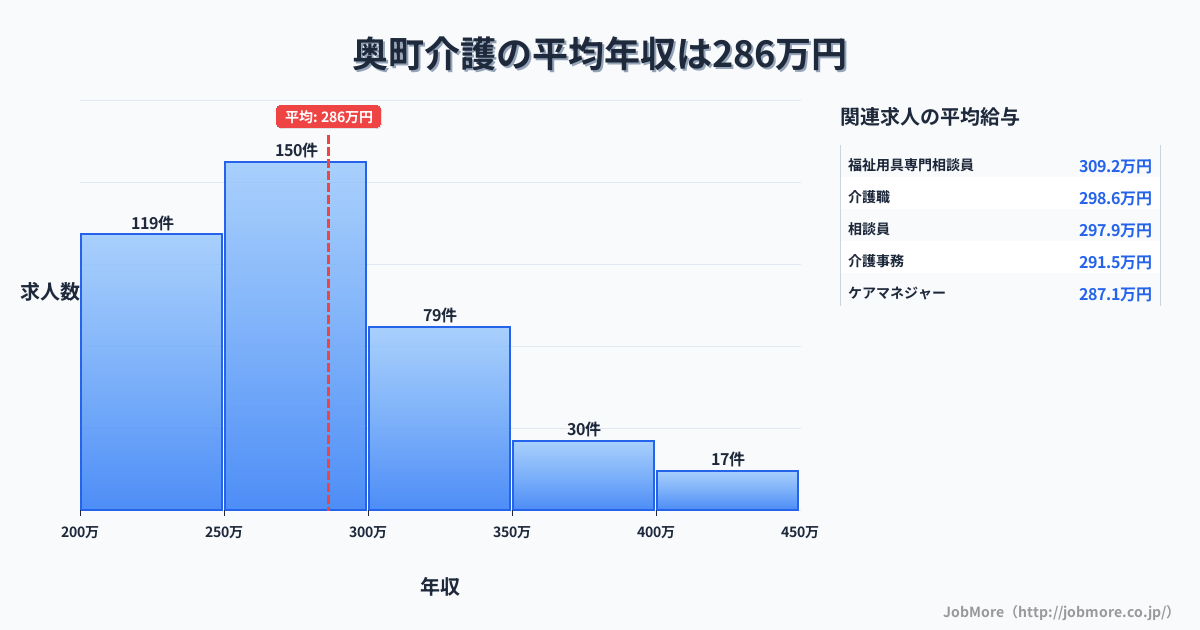 北海道 奥尻町内の介護の平均年収は354万円です。中央値は342万円、最頻値は300万円〜350万円です。